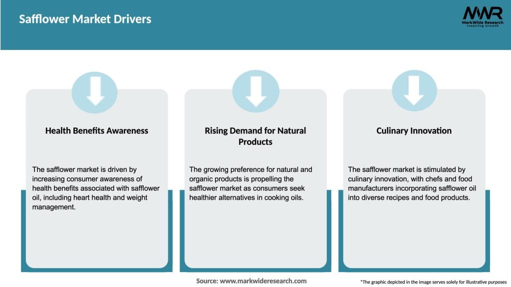 Safflower Market Drivers