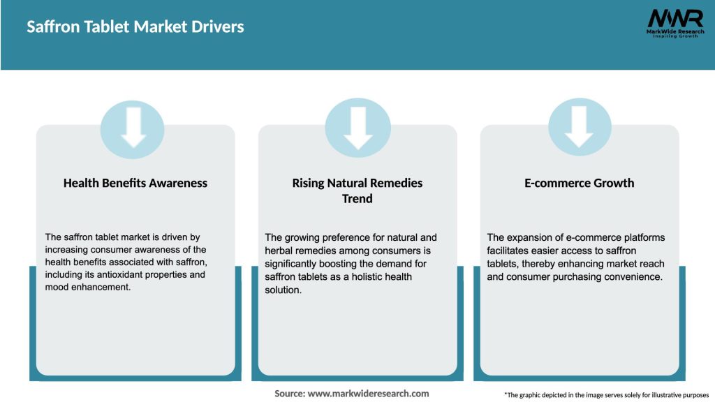 Saffron Tablet Market Drivers
