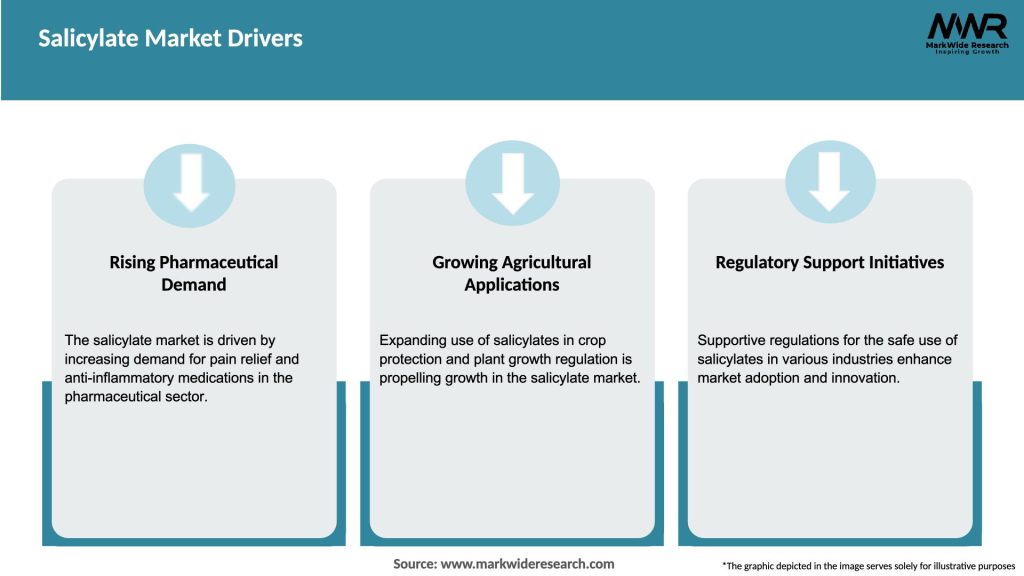 Salicylate Market Drivers