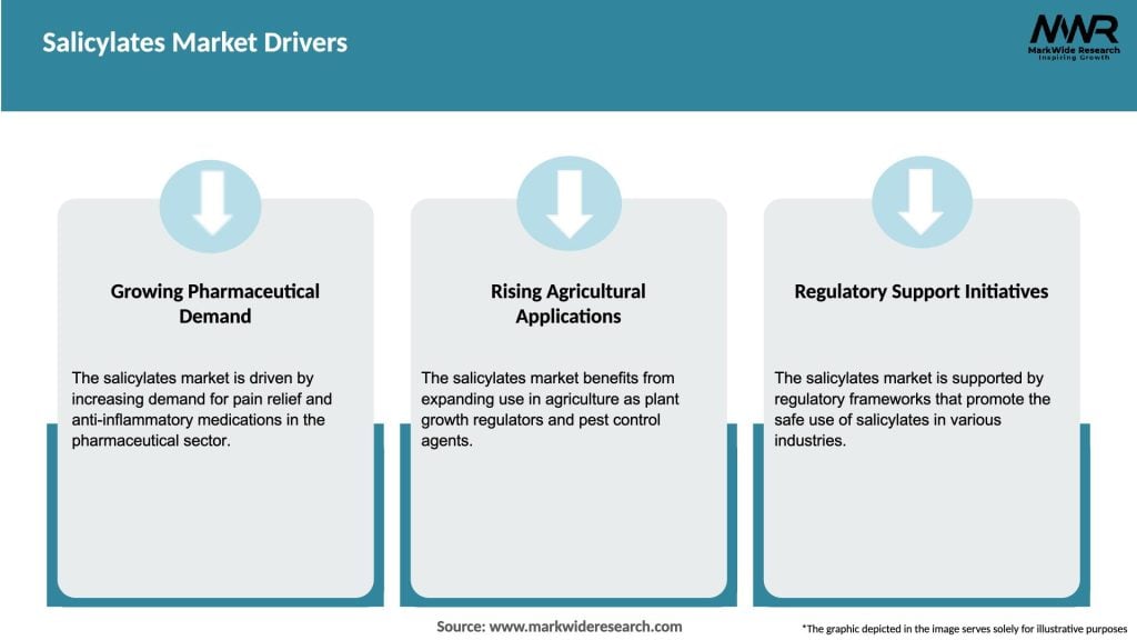 Salicylates Market Drivers