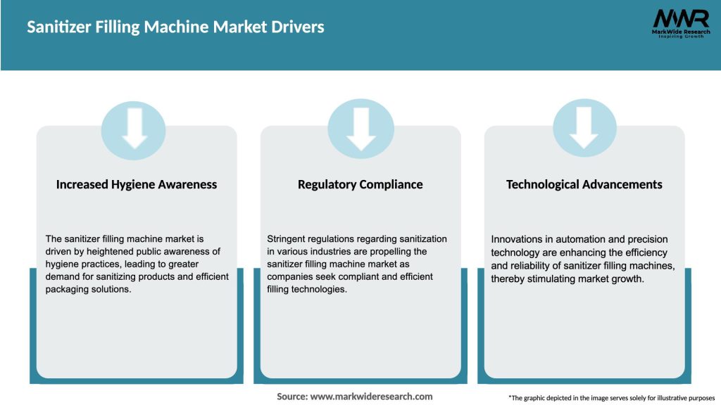 Sanitizer Filling Machine Market Drivers