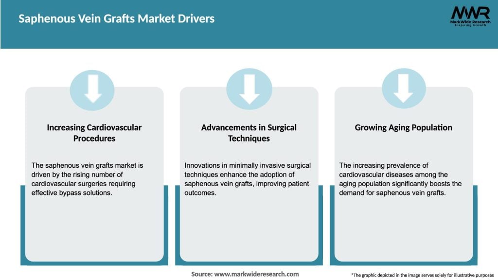 Saphenous Vein Grafts Market Drivers