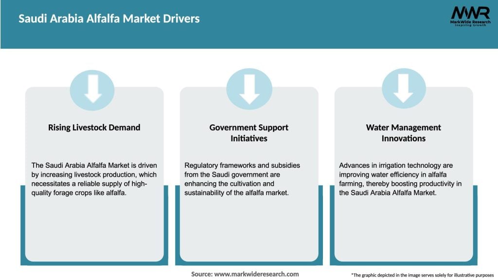 Saudi Arabia Alfalfa Market Drivers