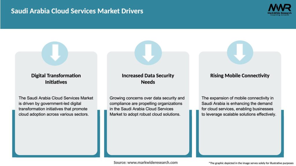 Saudi Arabia Cloud Services Market Drivers