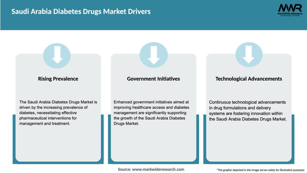 Saudi Arabia Diabetes Drugs Market Drivers