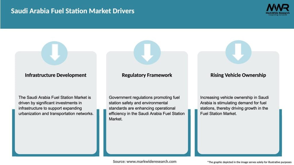 Saudi Arabia Fuel Station Market Drivers