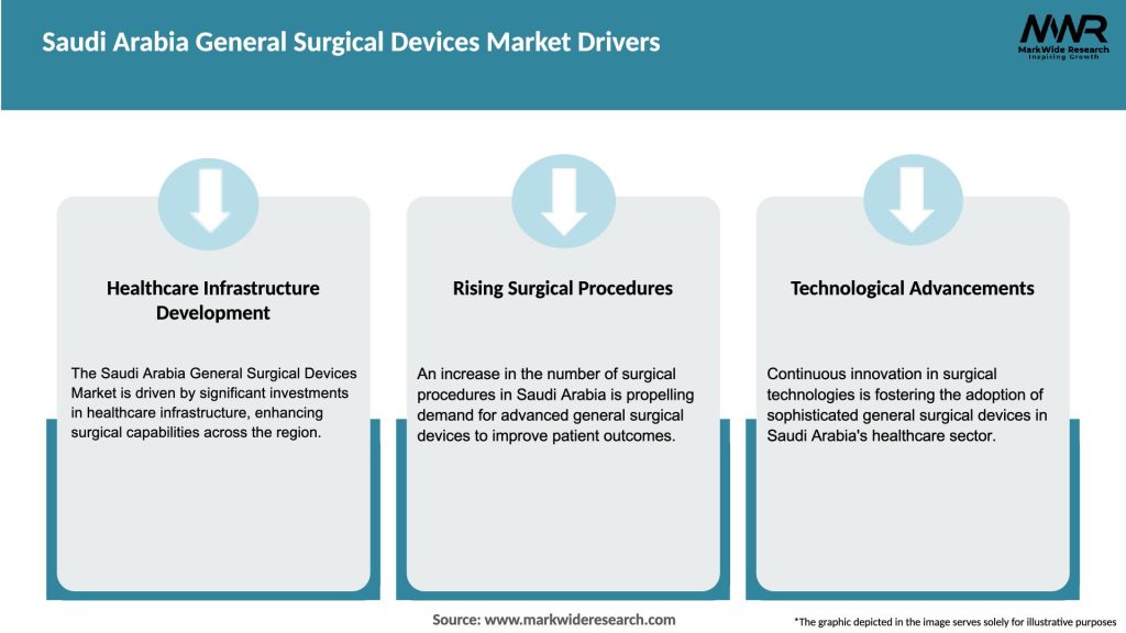 Saudi Arabia General Surgical Devices Market Drivers