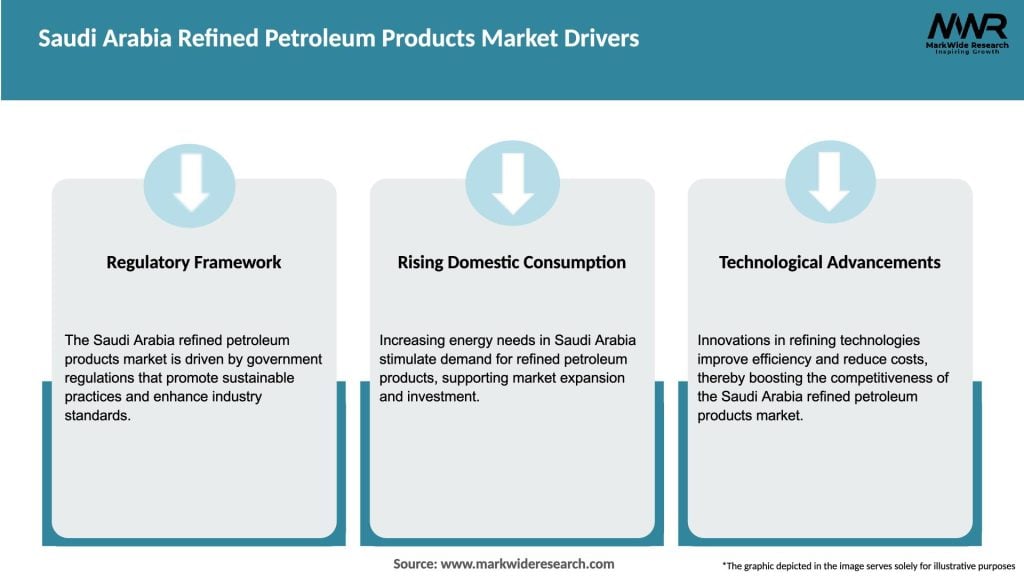 Saudi Arabia Refined Petroleum Products Market Drivers