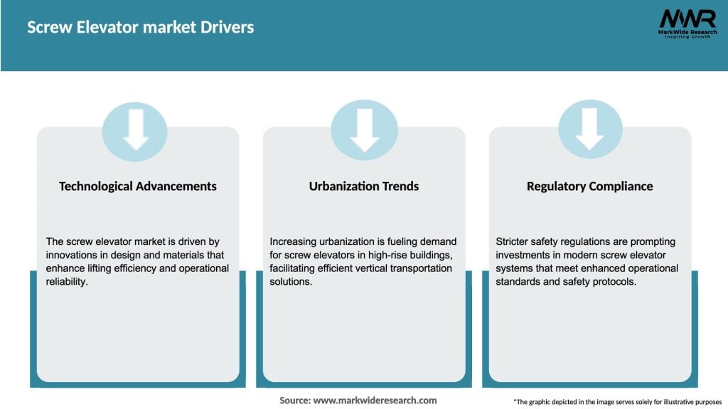 Screw Elevator market Drivers