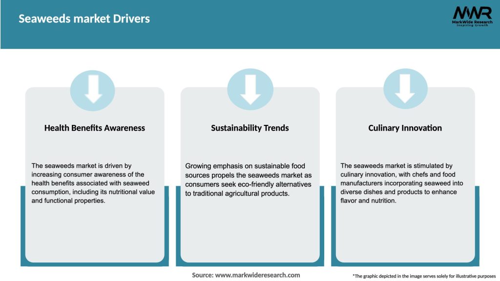 Seaweeds market Drivers