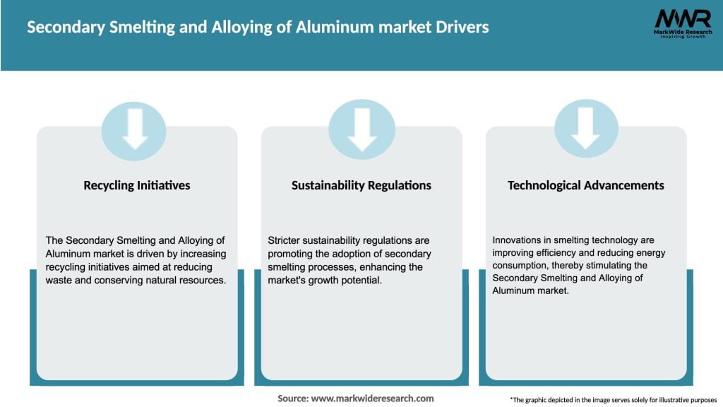 Secondary Smelting and Alloying of Aluminum market Drivers