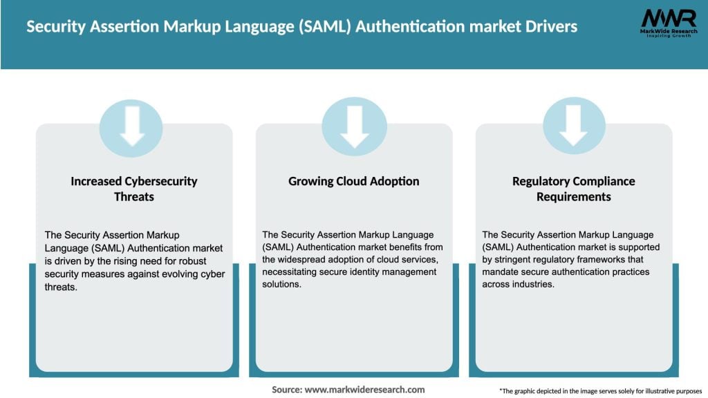 Security Assertion Markup Language (SAML) Authentication market Drivers