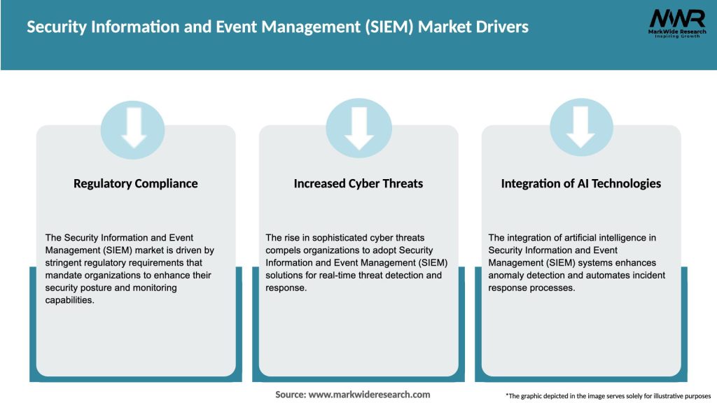Security Information and Event Management (SIEM) Market Drivers