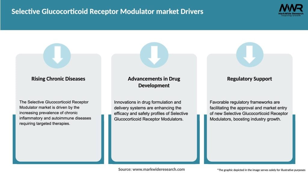 Selective Glucocorticoid Receptor Modulator market Drivers