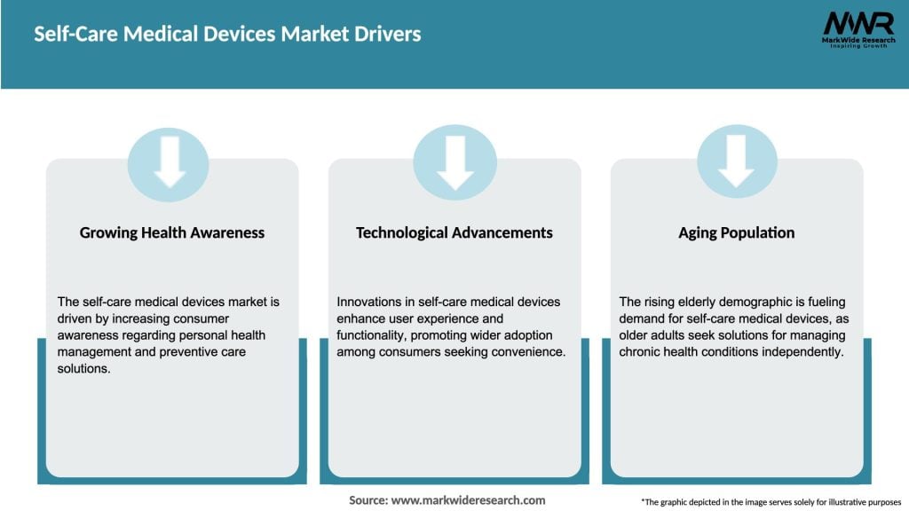 Self-Care Medical Devices Market Drivers