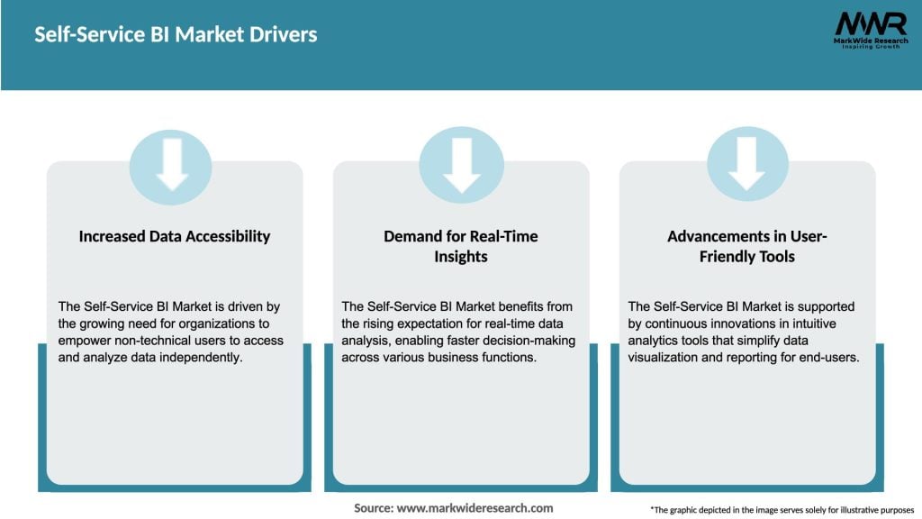 Self-Service BI Market Drivers