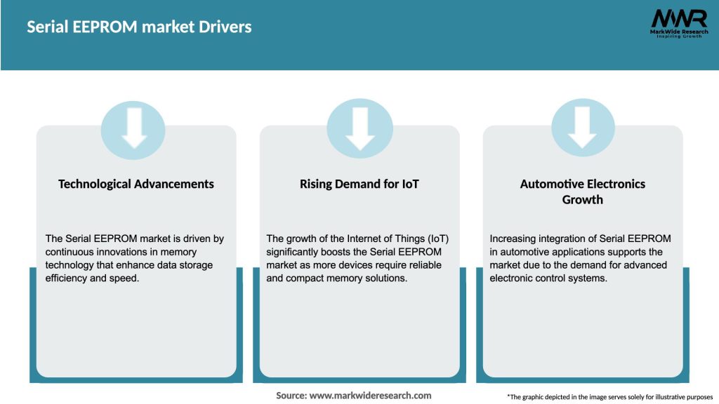 Serial EEPROM market Drivers