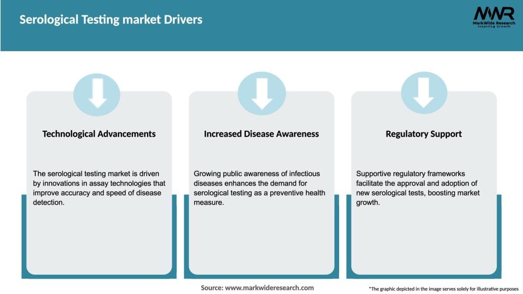 Serological Testing market Drivers