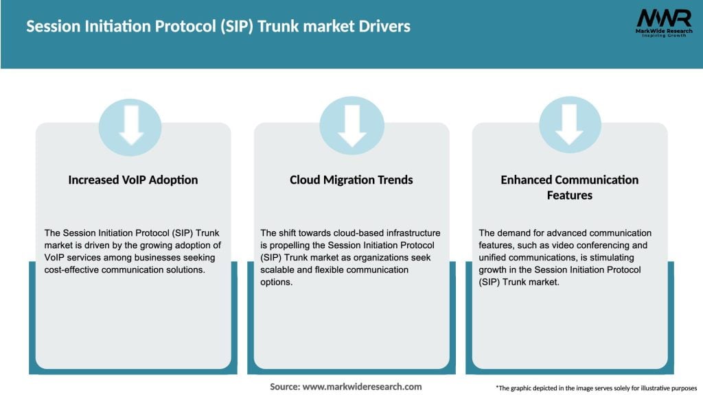 Session Initiation Protocol (SIP) Trunk market Drivers