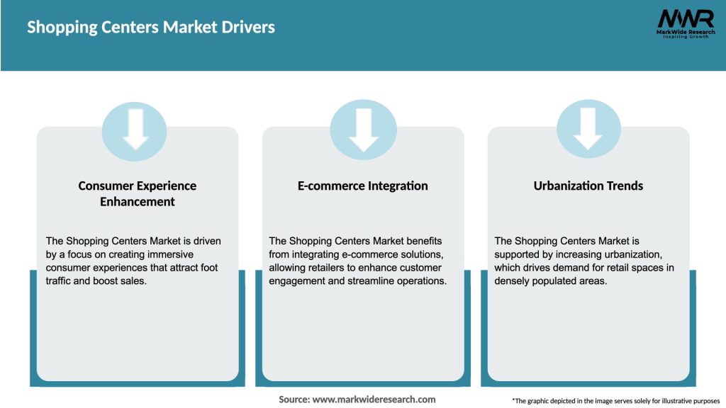 Shopping Centers Market Drivers