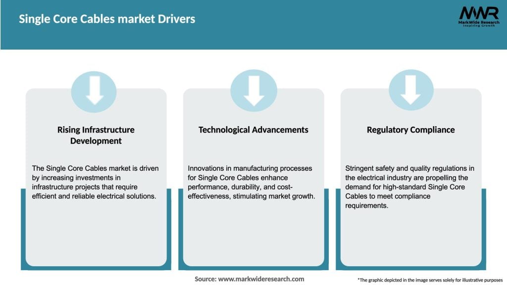 Single Core Cables market Drivers