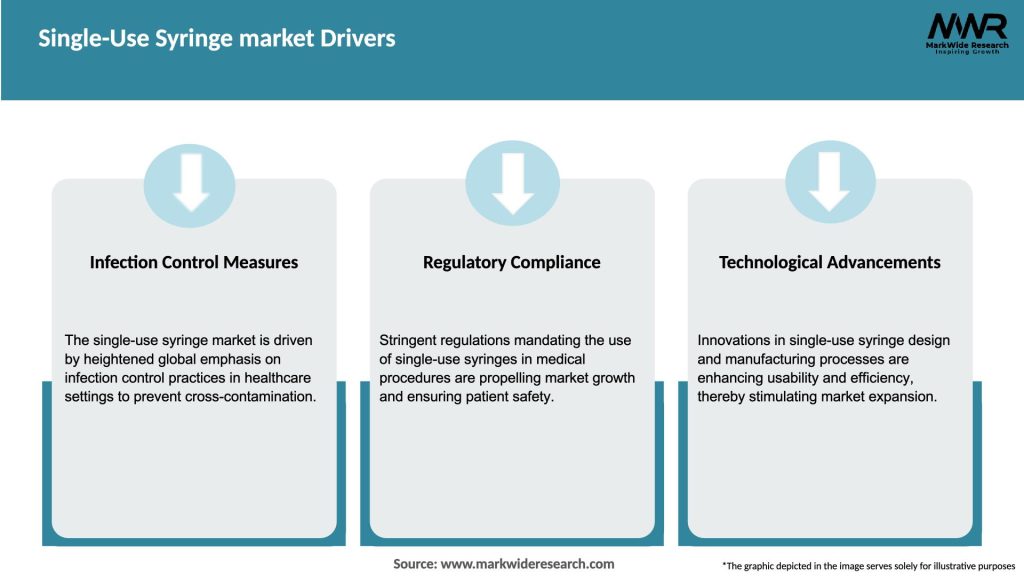 Single-Use Syringe market Drivers