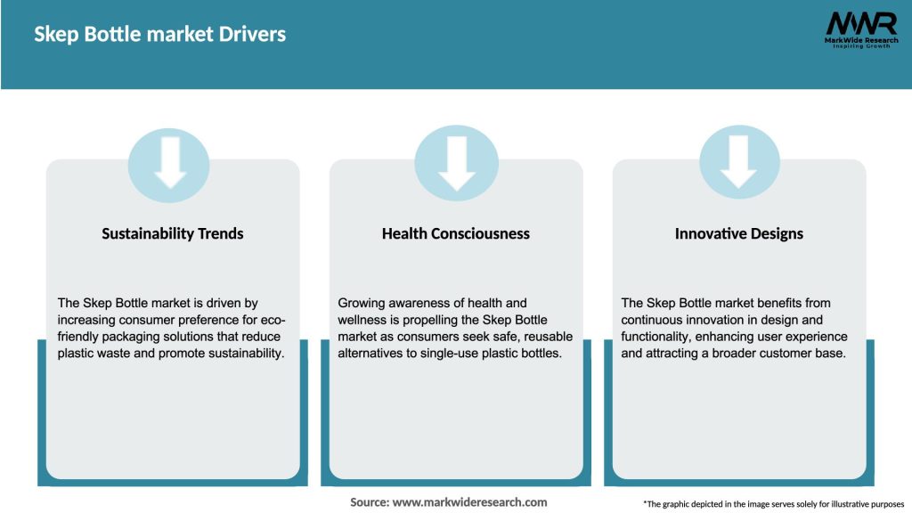 Skep Bottle market Drivers