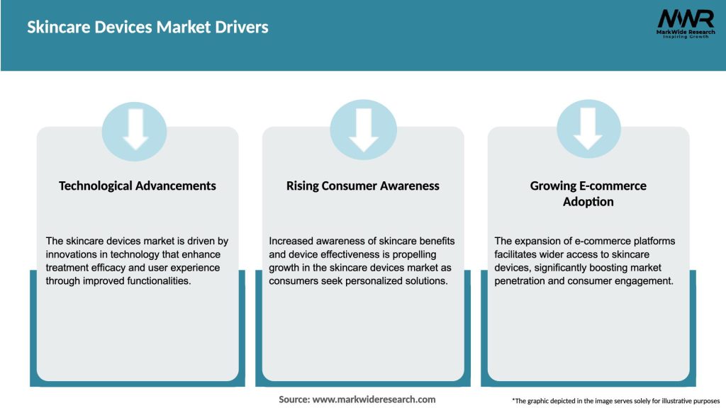 Skincare Devices Market Drivers