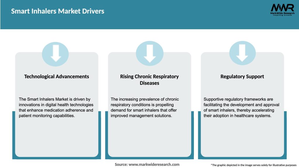 Smart Inhalers Market Drivers