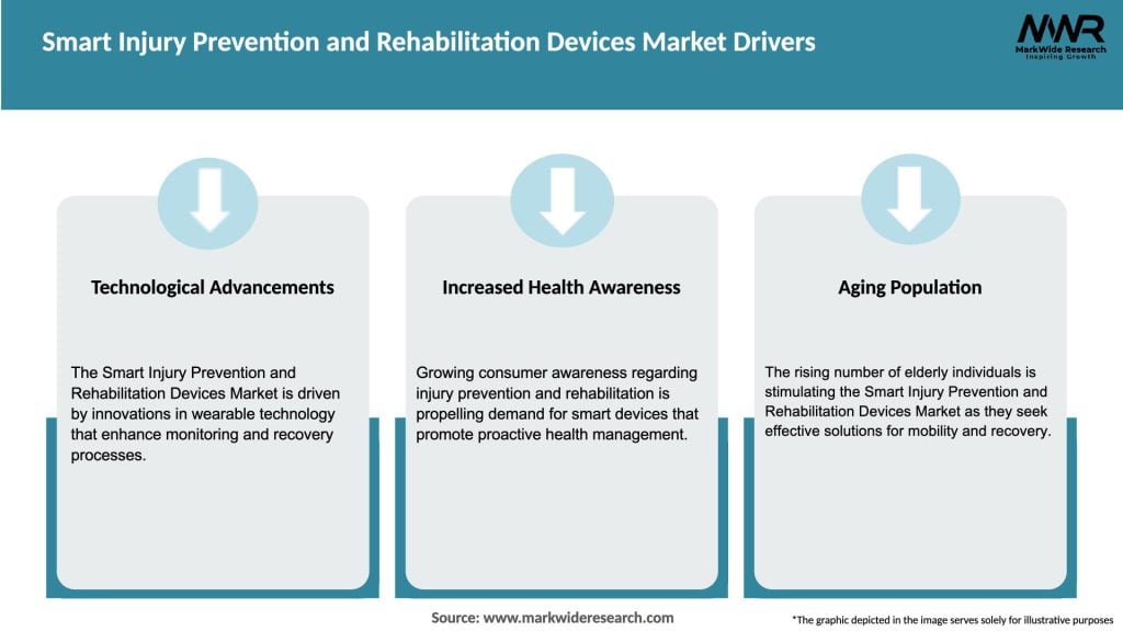 Smart Injury Prevention and Rehabilitation Devices Market Drivers
