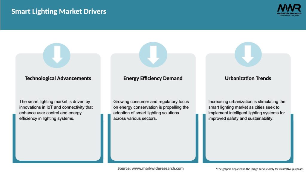 Smart Lighting Market Drivers