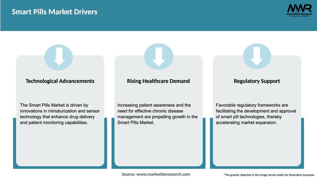 Smart Pills Market Drivers