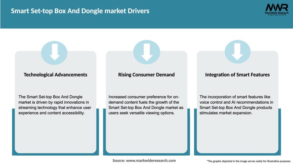 Smart Set-top Box And Dongle market Drivers
