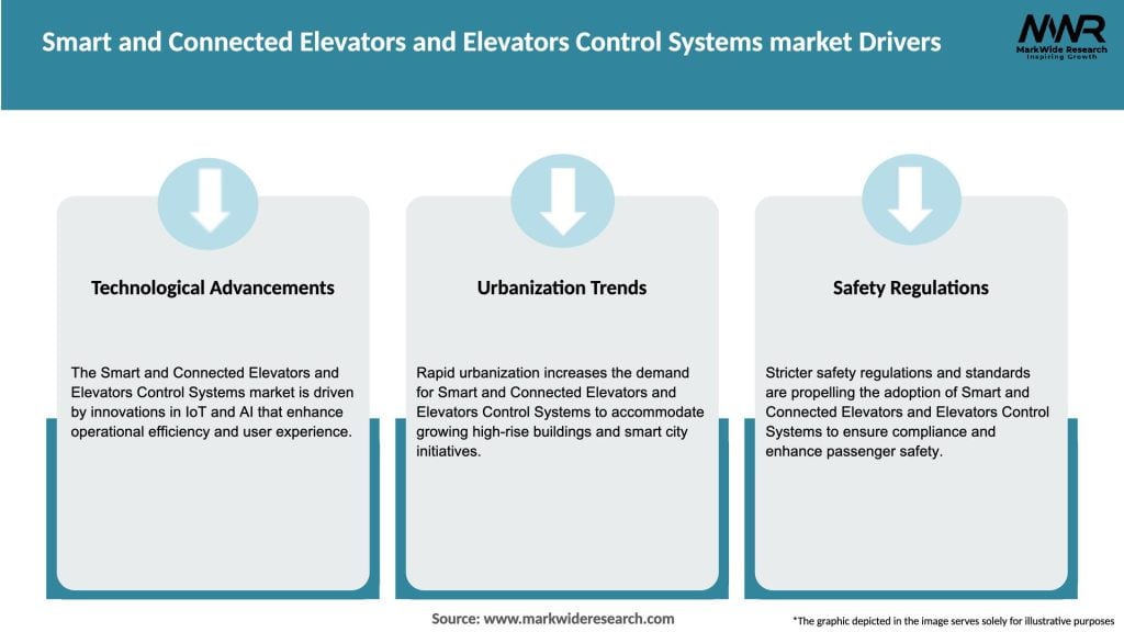 Smart and Connected Elevators and Elevators Control Systems market Drivers