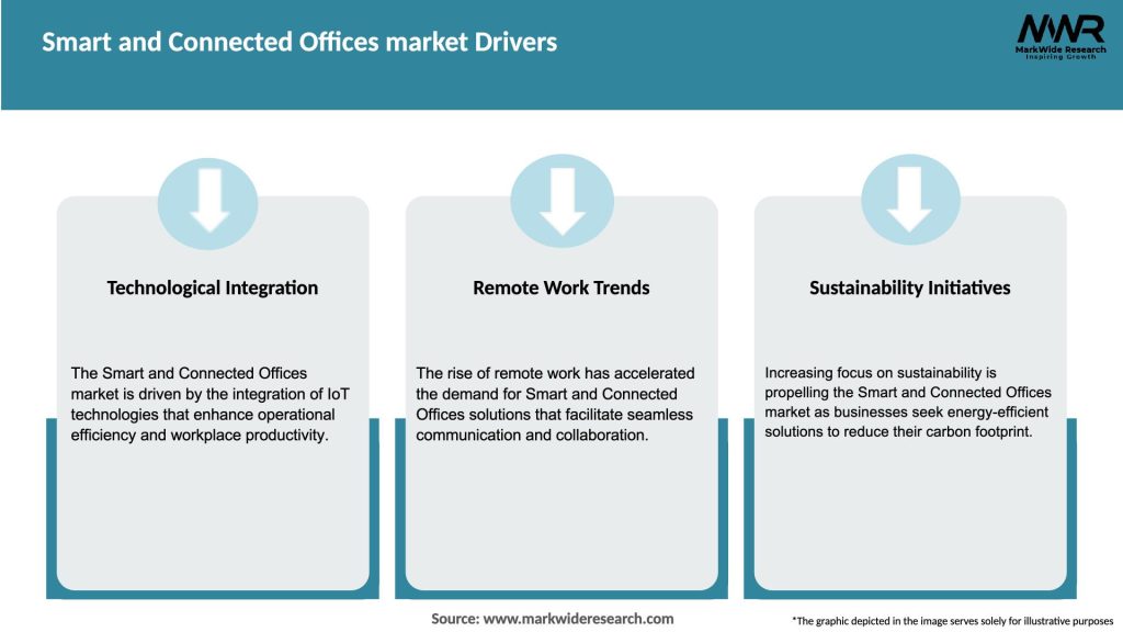 Smart and Connected Offices market Drivers