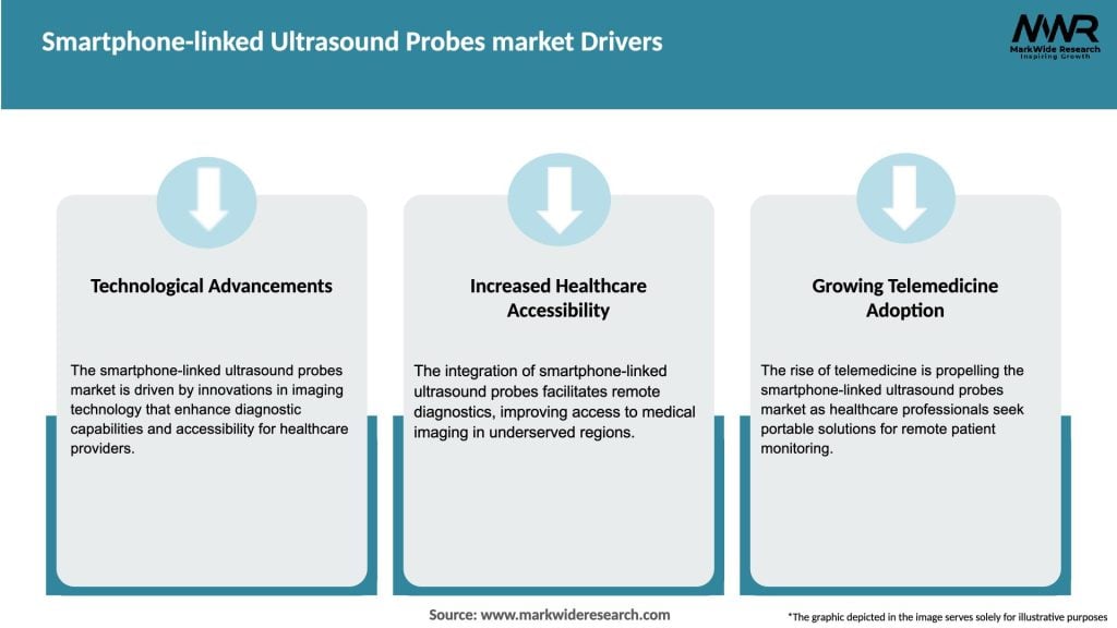 Smartphone-linked Ultrasound Probes market Drivers