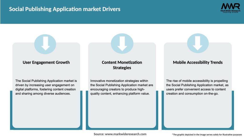 Social Publishing Application market Drivers