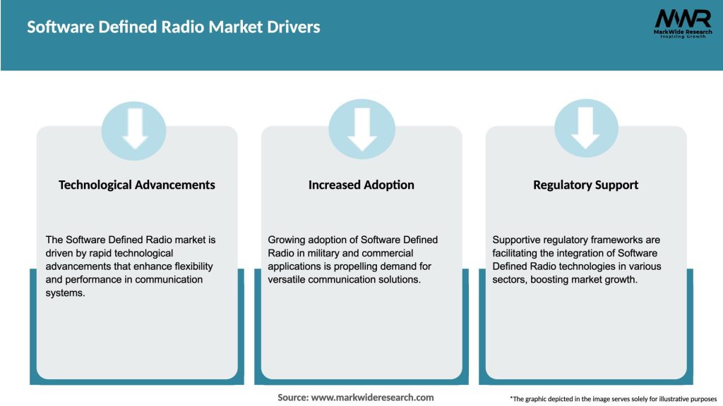 Software Defined Radio Market Drivers