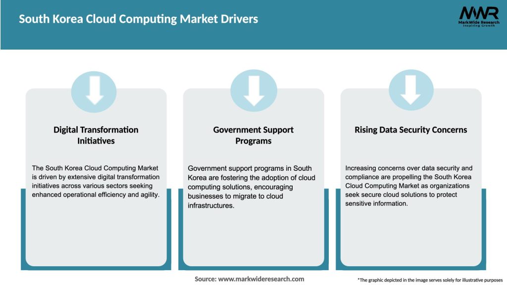 South Korea Cloud Computing Market Drivers