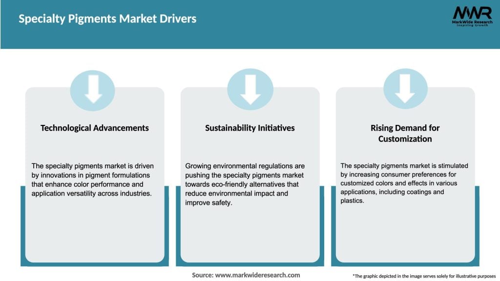 Specialty Pigments Market Drivers