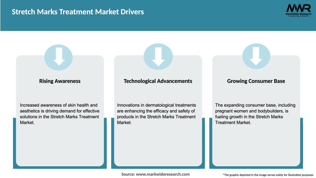 Stretch Marks Treatment Market Drivers