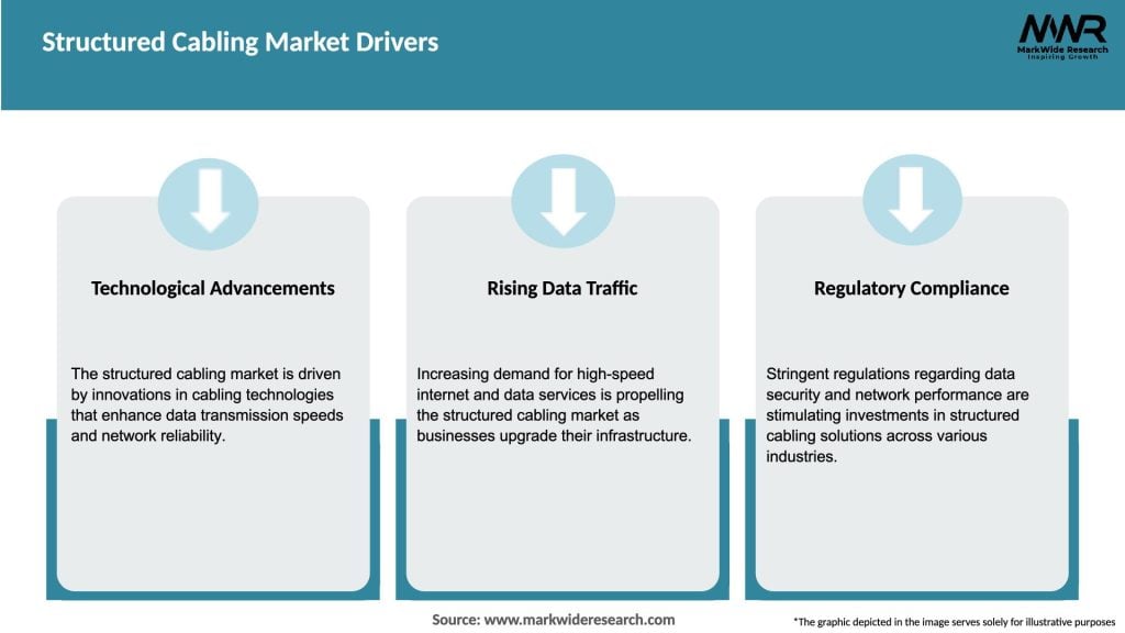 Structured Cabling Market Drivers
