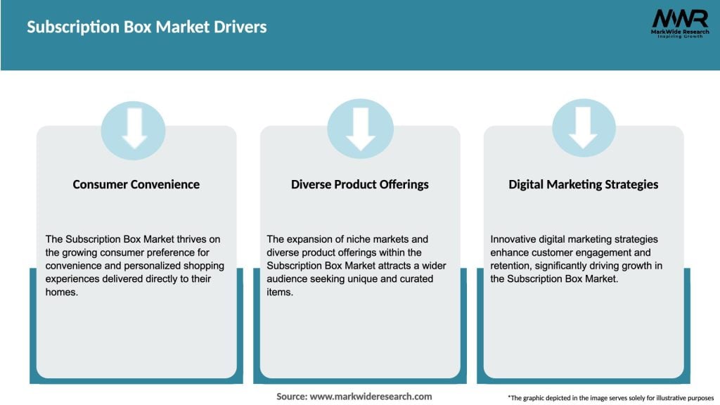 Subscription Box Market Drivers