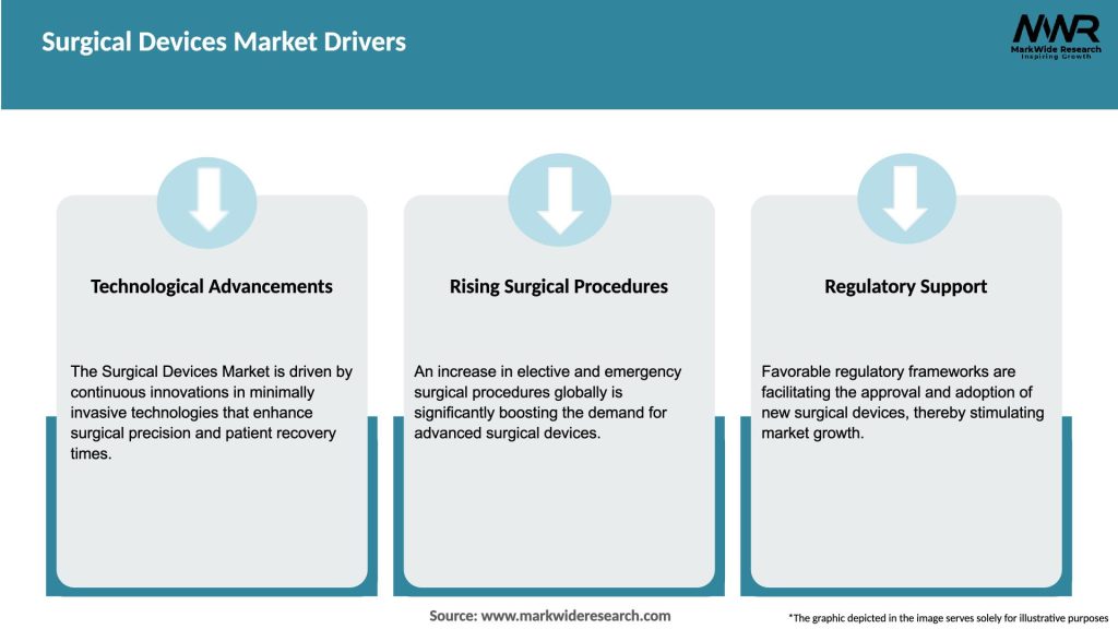 Surgical Devices Market Drivers