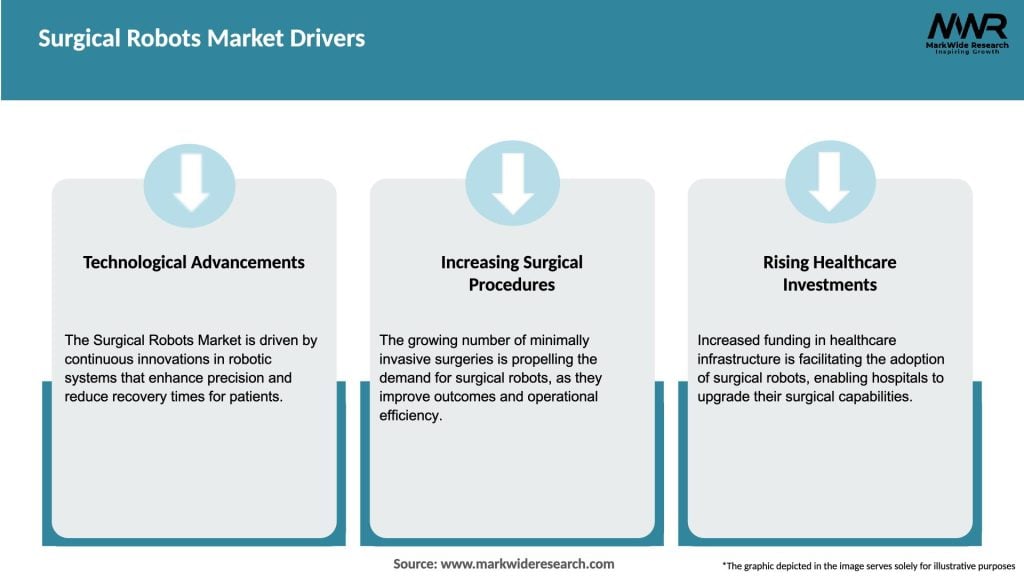 Surgical Robots Market Drivers