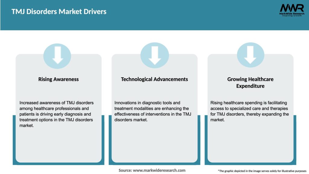TMJ Disorders Market Drivers