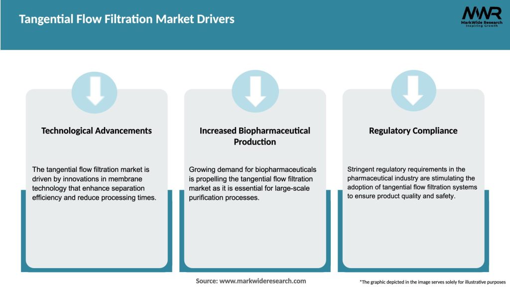 Tangential Flow Filtration Market Drivers