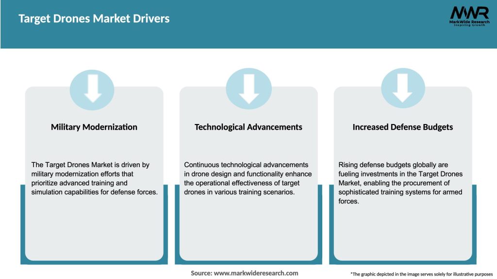 Target Drone Market Drivers