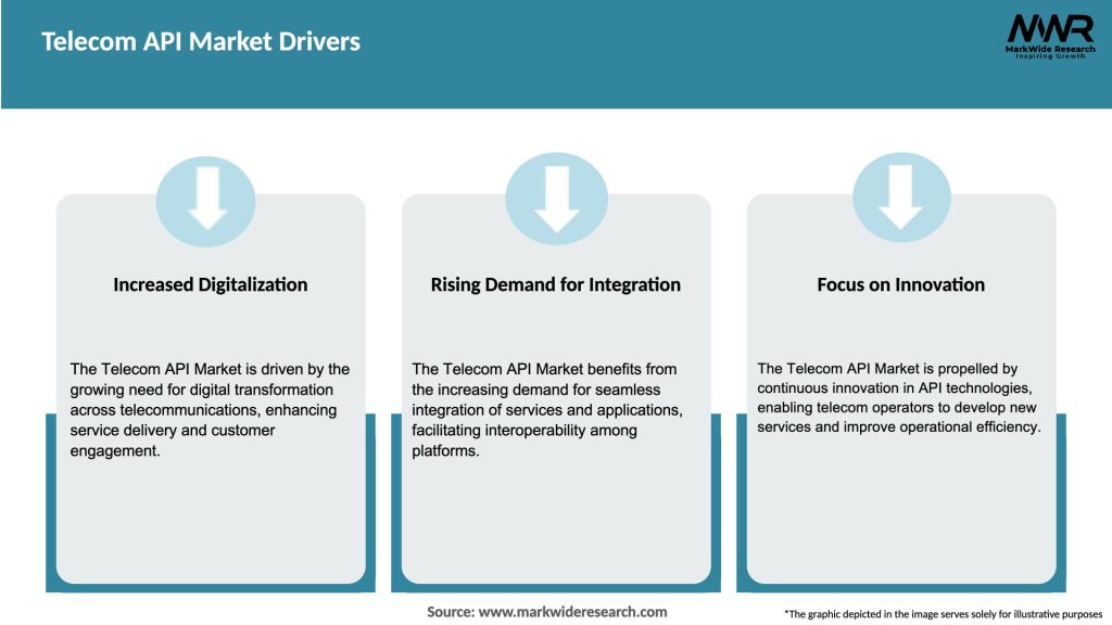 Telecom API Market Drivers