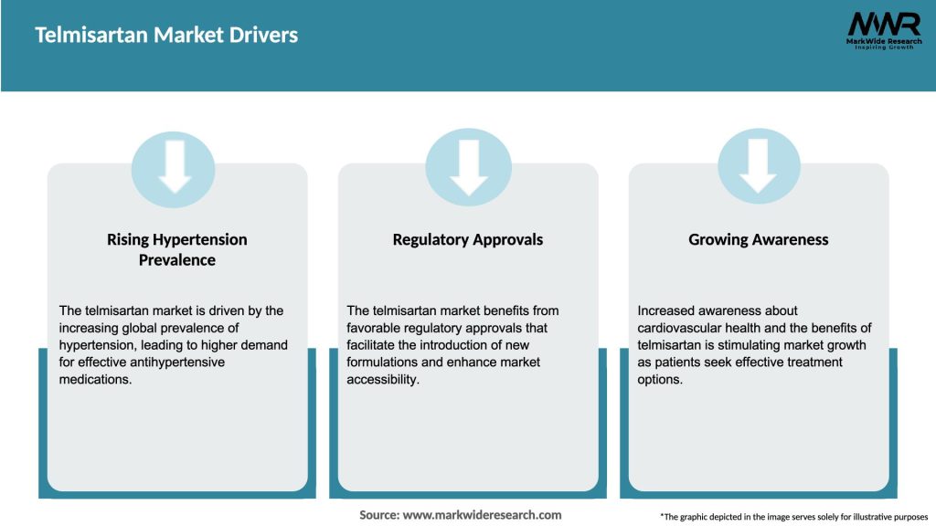 Telmisartan Market Drivers